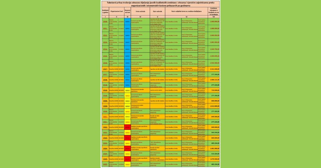 budžet vjerske zajednice